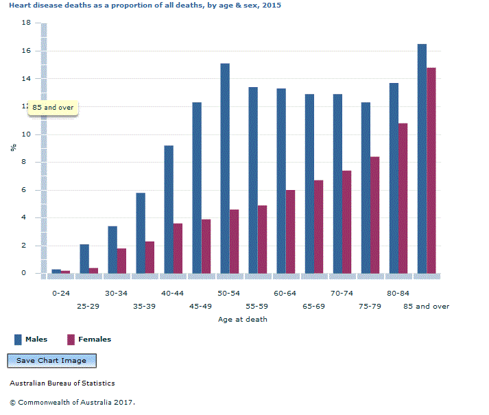 Graph Image for Heart disease deaths as a proportion of all deaths, by age and sex, 2015